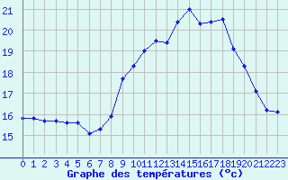 Courbe de tempratures pour Ouessant (29)