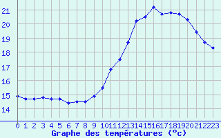 Courbe de tempratures pour Sorcy-Bauthmont (08)