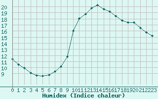 Courbe de l'humidex pour Saint-Philbert-sur-Risle (27)