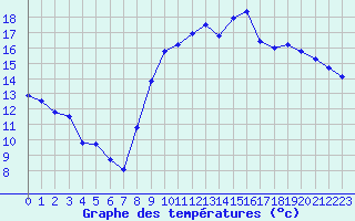 Courbe de tempratures pour Vannes-Sn (56)