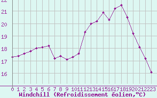 Courbe du refroidissement olien pour Mouilleron-le-Captif (85)