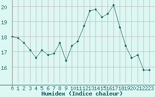 Courbe de l'humidex pour Le Talut - Belle-Ile (56)