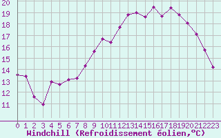 Courbe du refroidissement olien pour Saint-Nazaire (44)
