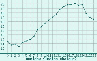 Courbe de l'humidex pour Laval (53)