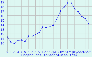 Courbe de tempratures pour Grenoble/St-Etienne-St-Geoirs (38)