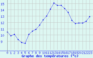 Courbe de tempratures pour Boulaide (Lux)