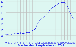 Courbe de tempratures pour Fains-Veel (55)