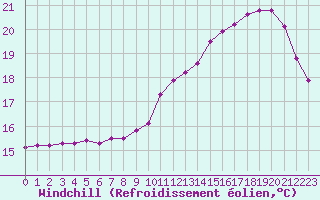 Courbe du refroidissement olien pour Fains-Veel (55)