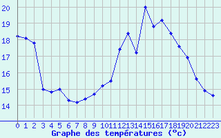 Courbe de tempratures pour Melun (77)