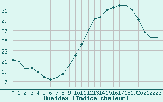 Courbe de l'humidex pour Lyon - Saint-Exupry (69)