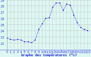 Courbe de tempratures pour Perpignan (66)