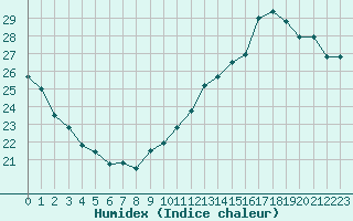 Courbe de l'humidex pour Roissy (95)