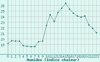 Courbe de l'humidex pour Mouilleron-le-Captif (85)