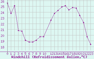 Courbe du refroidissement olien pour Herserange (54)