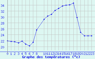 Courbe de tempratures pour San Chierlo (It)