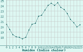 Courbe de l'humidex pour Le Talut - Belle-Ile (56)