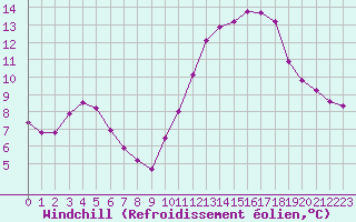 Courbe du refroidissement olien pour Coulommes-et-Marqueny (08)