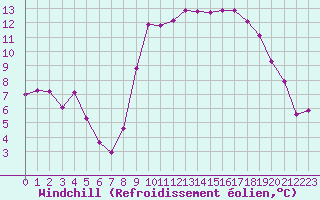 Courbe du refroidissement olien pour Pointe de Socoa (64)