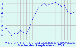 Courbe de tempratures pour Lannion (22)