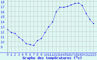 Courbe de tempratures pour Liefrange (Lu)