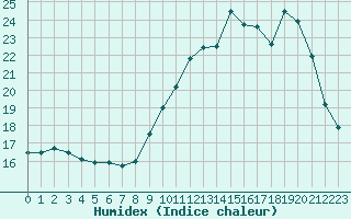 Courbe de l'humidex pour Brive-Souillac (19)