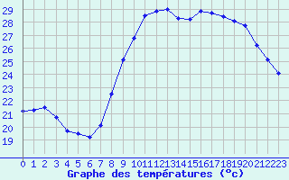 Courbe de tempratures pour Perpignan (66)