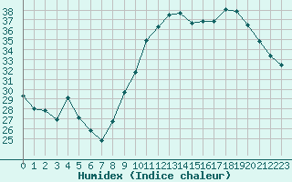 Courbe de l'humidex pour Saint-Nazaire-d'Aude (11)