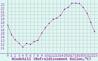 Courbe du refroidissement olien pour Troyes (10)