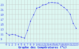 Courbe de tempratures pour Xonrupt-Longemer (88)