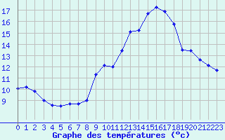 Courbe de tempratures pour Grenoble/St-Etienne-St-Geoirs (38)