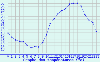 Courbe de tempratures pour Saint-Sorlin-en-Valloire (26)