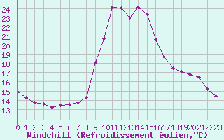 Courbe du refroidissement olien pour Hohrod (68)