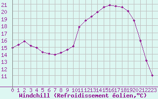 Courbe du refroidissement olien pour Saint-Yrieix-le-Djalat (19)