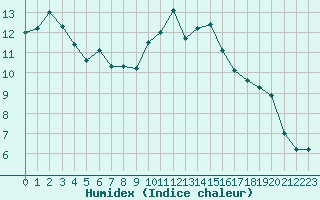 Courbe de l'humidex pour La Roche-sur-Yon (85)