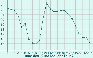 Courbe de l'humidex pour Saint-Julien-en-Quint (26)