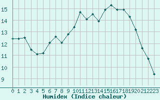 Courbe de l'humidex pour Vias (34)