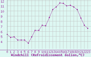 Courbe du refroidissement olien pour Chailles (41)