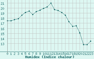 Courbe de l'humidex pour Narbonne-Ouest (11)