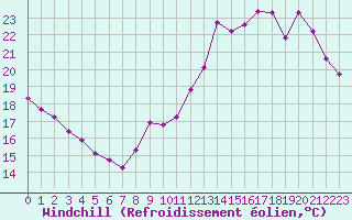 Courbe du refroidissement olien pour Corsept (44)