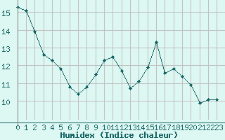 Courbe de l'humidex pour Ile d'Yeu - Saint-Sauveur (85)