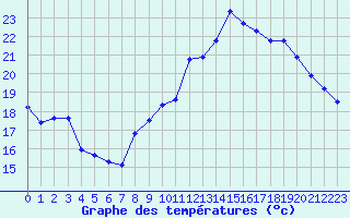 Courbe de tempratures pour Dunkerque (59)