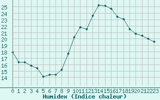 Courbe de l'humidex pour Luc-sur-Orbieu (11)