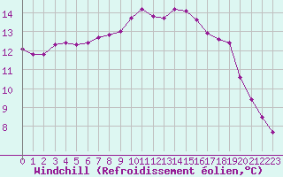 Courbe du refroidissement olien pour Vannes-Sn (56)