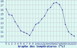Courbe de tempratures pour Dounoux (88)