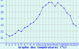 Courbe de tempratures pour Biache-Saint-Vaast (62)