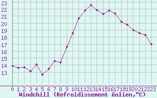 Courbe du refroidissement olien pour Hyres (83)