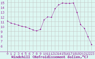 Courbe du refroidissement olien pour Tthieu (40)