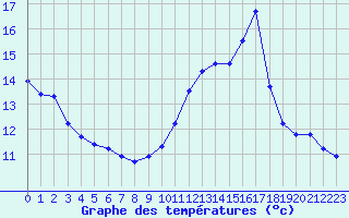 Courbe de tempratures pour Lagarrigue (81)