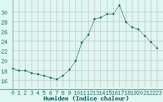 Courbe de l'humidex pour Nostang (56)