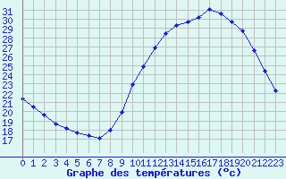 Courbe de tempratures pour Corsept (44)